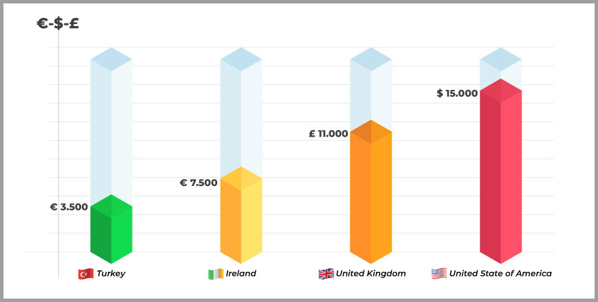 cost of gastric sleeve in Turkey vs Other Countries