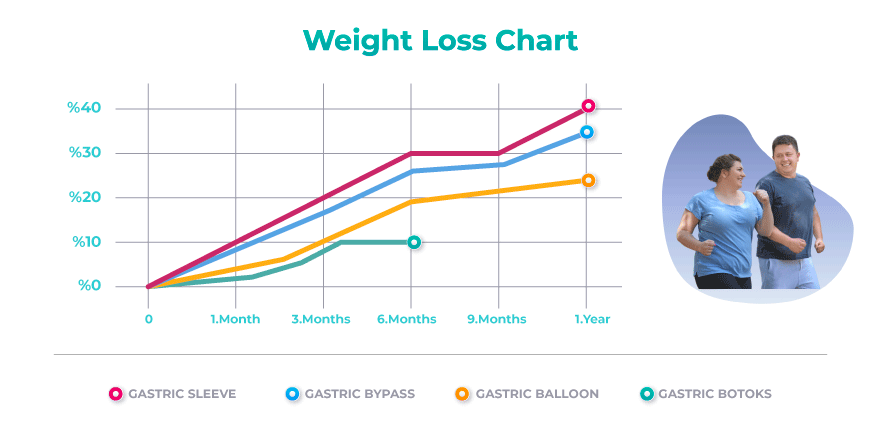 stomach surgery weight loss chart