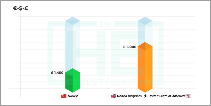 cost of gastric balloon in Turkey vs US and UK