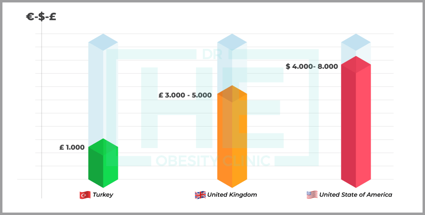cost of Gastric (Stomach) Botox in Turkey vs USA and UK