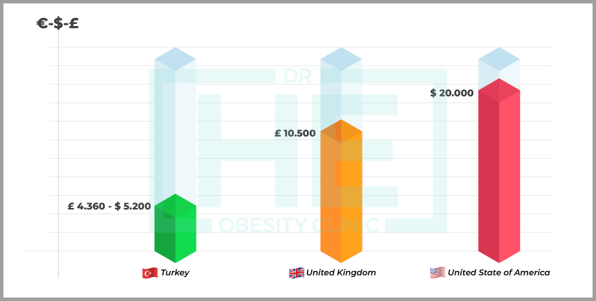 rny gastric bypass cost in Turkey vs US and UK
